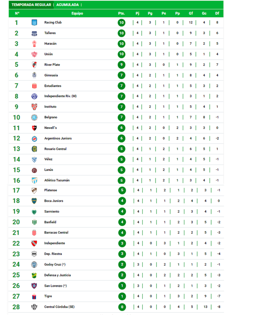 Sin-titulo-2-1-819x1024 SE CERRÓ LA CUARTA FECHA DE LA LIGA FROFESIONAL: TABLA DE POSICIONES Y RESULTADOS