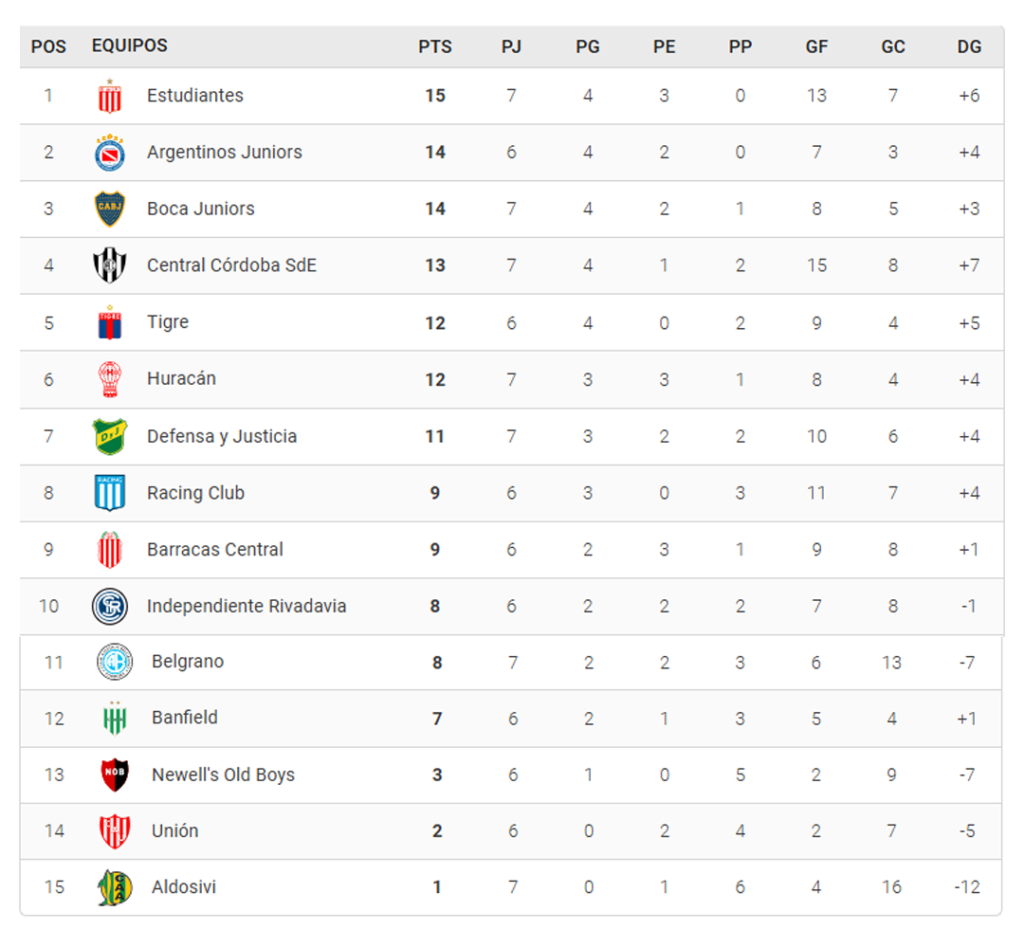 1-1-1024x948 ASÍ QUEDARON LAS TABLAS DEL TORNEO APERTURA 2025 TRAS LAS VICTORIAS DE HURACÁN, GIMNASIA Y BELGRANO
