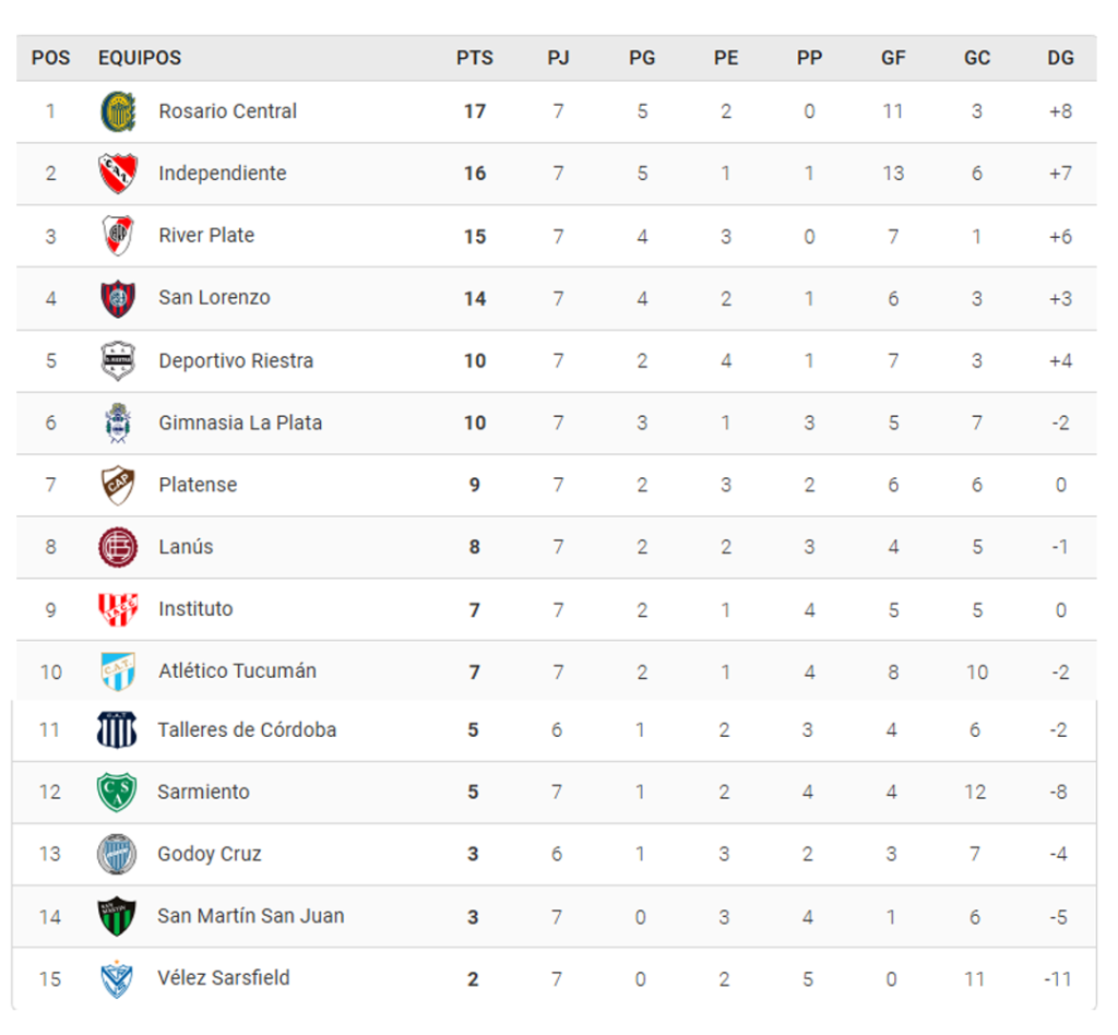 2-1-1024x948 ASÍ QUEDARON LAS TABLAS DEL TORNEO APERTURA 2025 TRAS LAS VICTORIAS DE HURACÁN, GIMNASIA Y BELGRANO