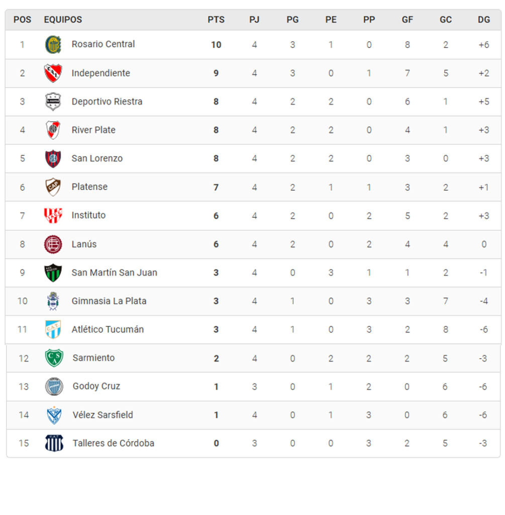 2-1005x1024 TRAS EL TRIUNFO DE BOCA Y LA CAÍDA DE RACING, ASÍ QUEDARON LAS TABLAS DEL TORNEO APERTURA 2025