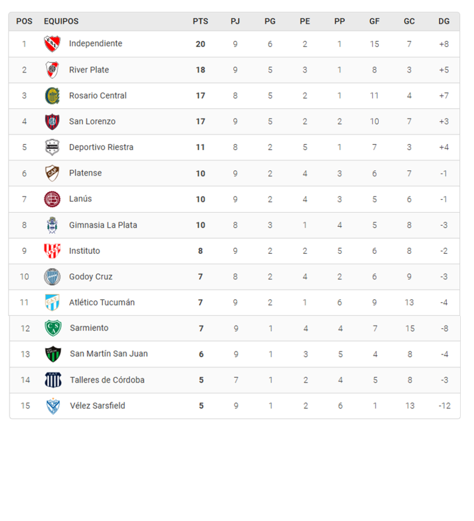 Sin-titulo-2-1-931x1024 LUEGO DEL AJUSTADO TRIUNFO DE RIVER ANTE ATLÉTICO TUCUMÁN, ASÍ QUEDÓ LA TABLA DE POSICIONES DEL TORNEO APERTURA