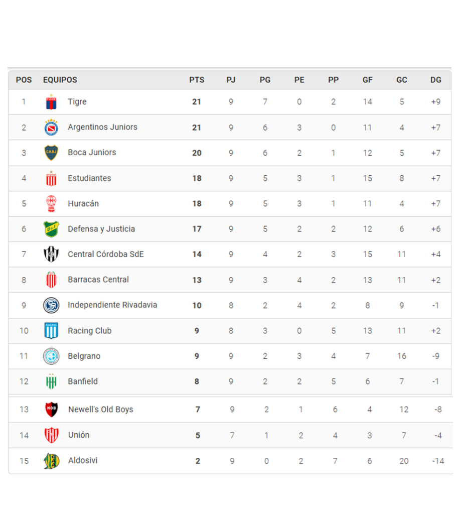 Sin-titulo-2-931x1024 LUEGO DEL AJUSTADO TRIUNFO DE RIVER ANTE ATLÉTICO TUCUMÁN, ASÍ QUEDÓ LA TABLA DE POSICIONES DEL TORNEO APERTURA