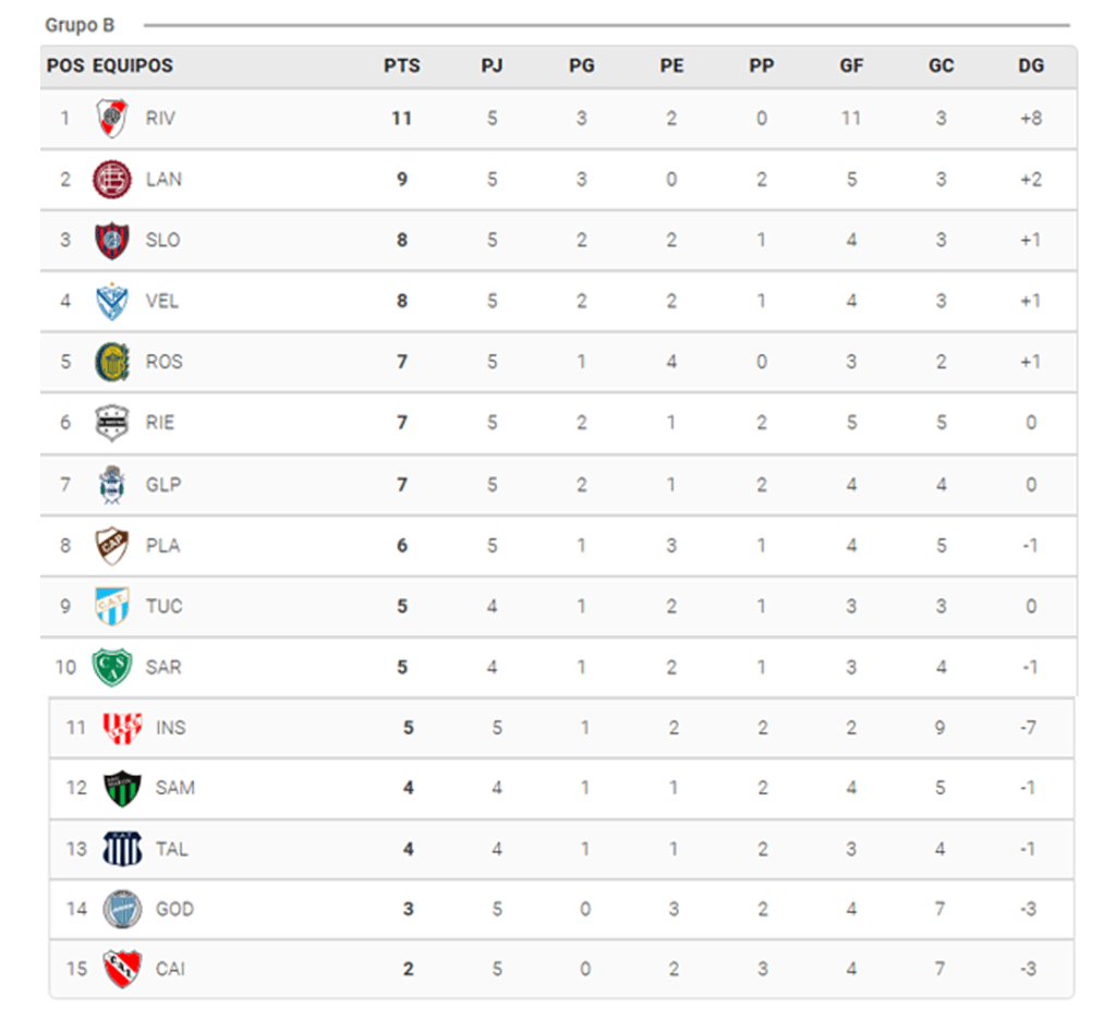 Sin-titulo-2-1-1024x948 RIVER LIDERA LA TABLA ANUAL Y BOCA, EN ZONA DE LIBERTADORES: ASÍ ESTÁN LAS POSICIONES DEL CLAUSURA Y EL INGRESO A LAS COPAS