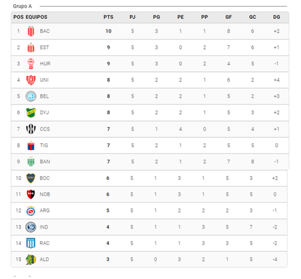 Sin-titulo-2-1024x948 RIVER LIDERA LA TABLA ANUAL Y BOCA, EN ZONA DE LIBERTADORES: ASÍ ESTÁN LAS POSICIONES DEL CLAUSURA Y EL INGRESO A LAS COPAS