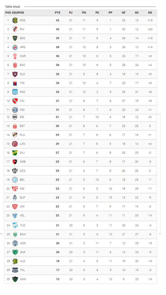 Sin-titulo-4-576x1024 RIVER LIDERA LA TABLA ANUAL Y BOCA, EN ZONA DE LIBERTADORES: ASÍ ESTÁN LAS POSICIONES DEL CLAUSURA Y EL INGRESO A LAS COPAS